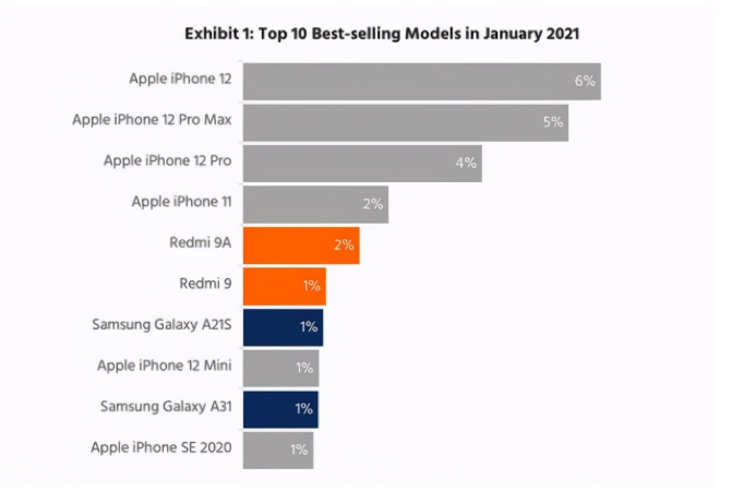 冀州苹果手机维修分享为什么iPhone 12吐槽最多反而销量 